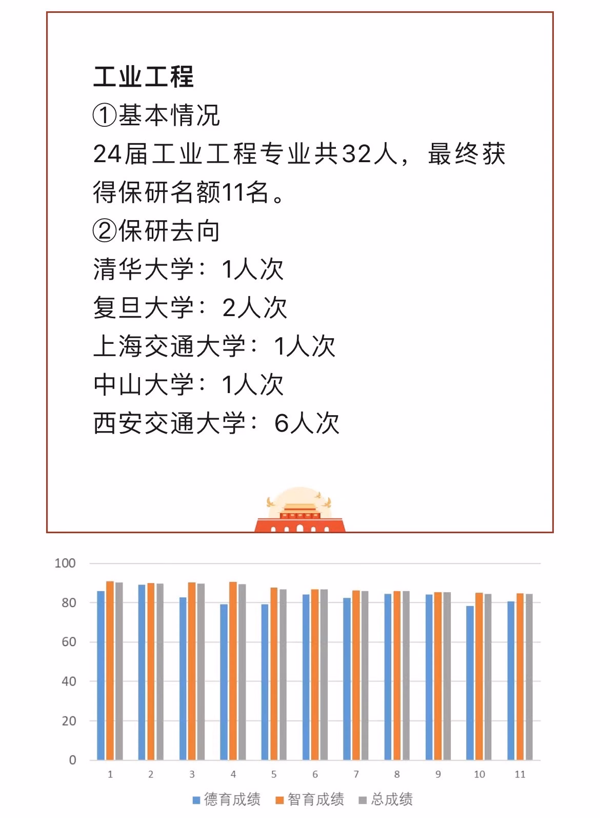 24Fall 工业工程保研情况